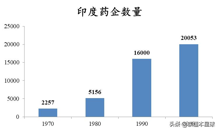 印度世界药房,印度被称为世界药房