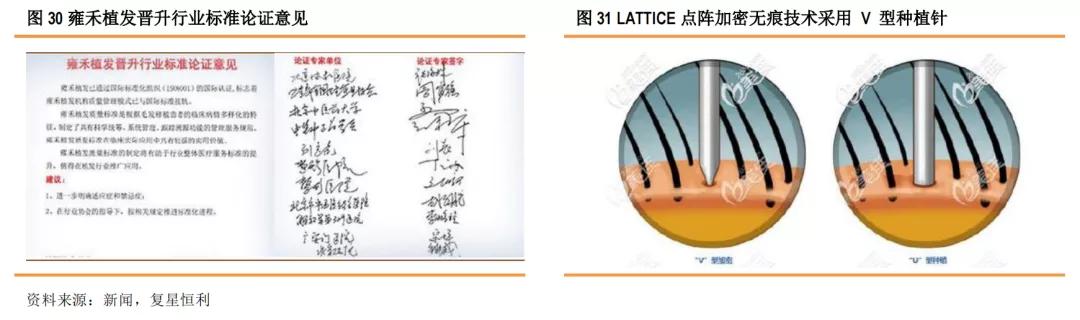 星盘研究4.0,健康植发行业发展趋势