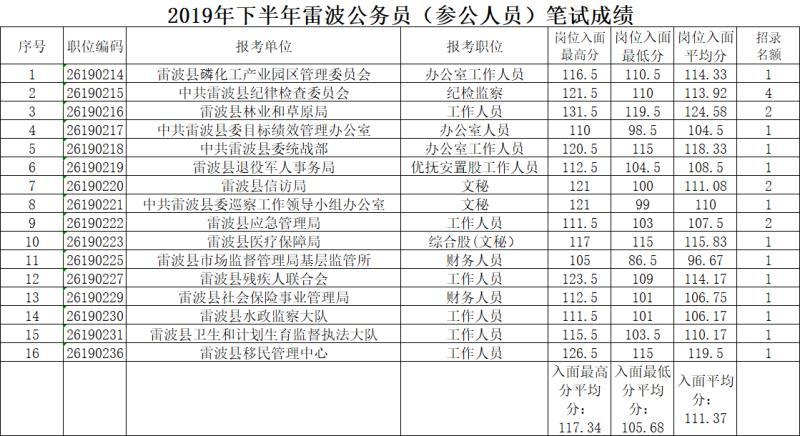 雷波县公务员考试,雷波县公务员进面分数线