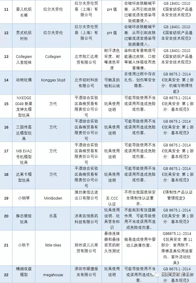 不合格儿童用品黑名单,儿童用品不合格名单