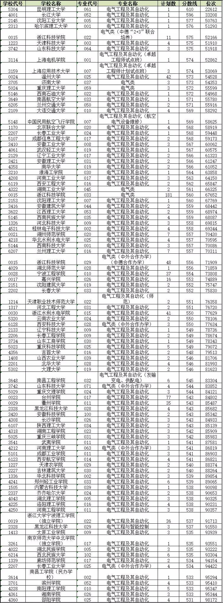 电气自动化专业一般要多少分录取,考多少分能报电气自动化专业