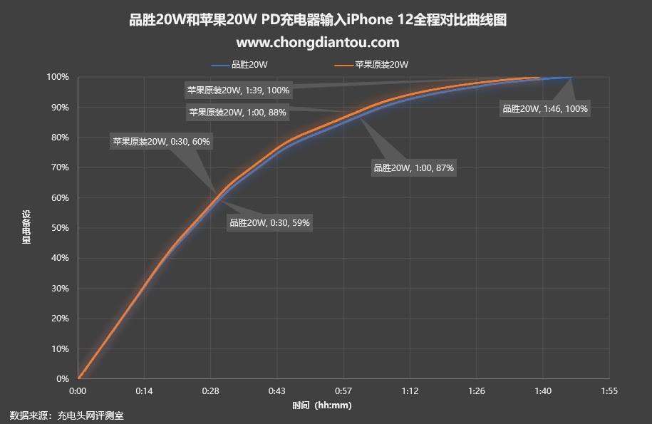 苹果18w快充头推荐品胜18w充电器,苹果品胜充电器快充好吗