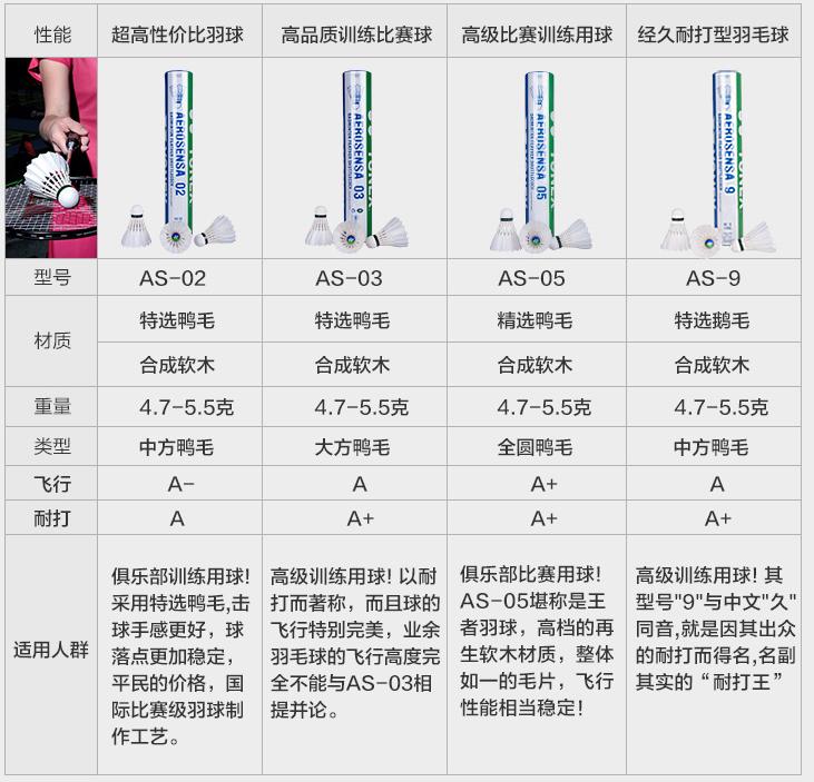 如何选择合适的羽毛球用球,如何选择正确的羽毛球