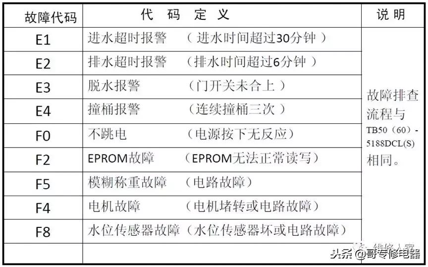 全自动洗衣机电容坏故障现象,洗衣机机械原理与维修