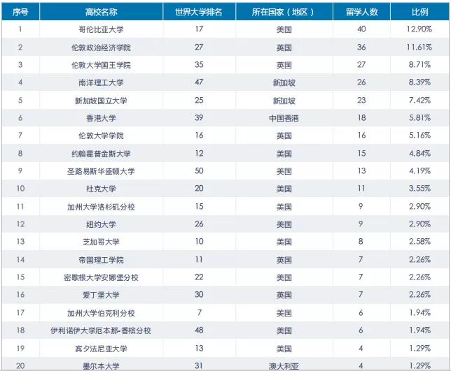 中央财经大学2020届就业、深造情况:留学上升,平均月薪近万