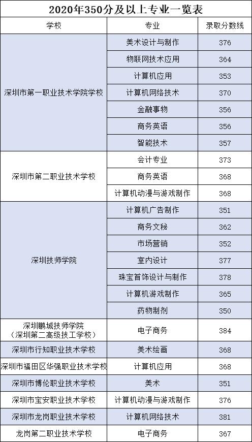 深圳350分中职有哪些学校,深圳公办中职有什么前途