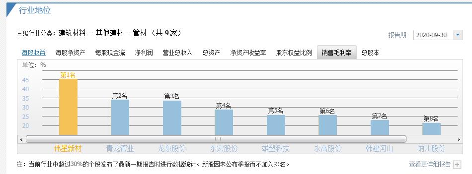 伟星新材企业护城河有哪些,伟星新材企业护城河分析