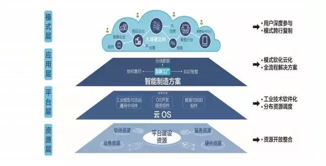工业互联网平台解决方案试点示范,我国工业互联网平台应用主要方向