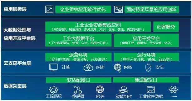 工业互联网平台解决方案试点示范,我国工业互联网平台应用主要方向