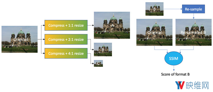 Facebook推出360度视频传输质量评估标准：SSIM360和360QVM