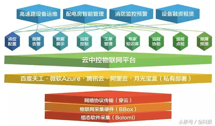 物联网设备管理平台paas,物联网paas平台定制