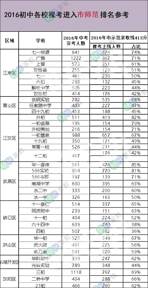 武汉市各区中学排名一览表,武汉市重点初中学校排名