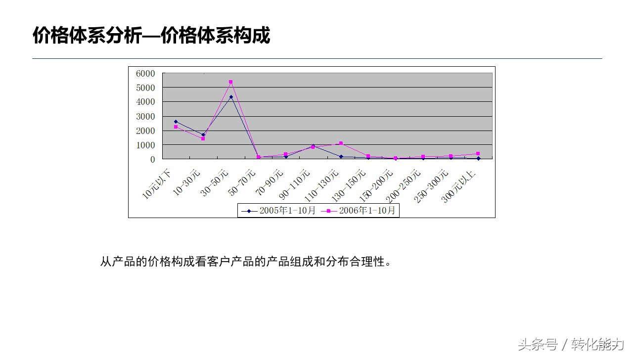 销售数据分析方法指导性ppt,医药销售数据分析ppt