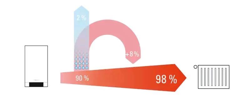 常规炉28kw和冷凝炉24kw功率,冷凝炉与普通炉怎么选