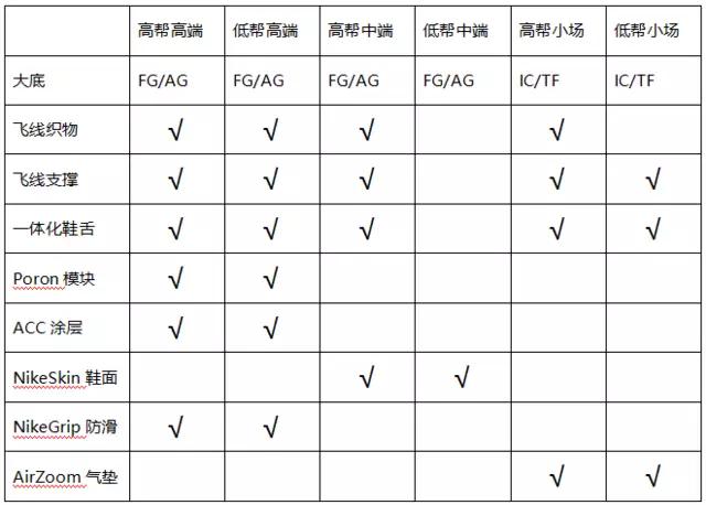 耐克鞋看法,耐克毒蜂足球鞋