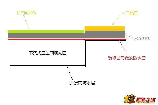 装修时卫生间门口渗水的原因,装修好了门槛石渗水的处理方法