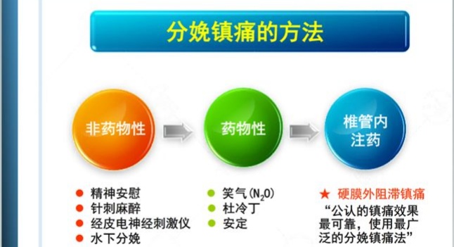 椎管内分娩镇痛麻醉,助导分娩镇痛