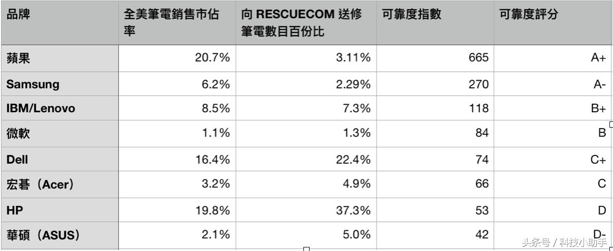 华硕笔记本和苹果笔记本哪个耐用,笔记本排行榜第一名华硕