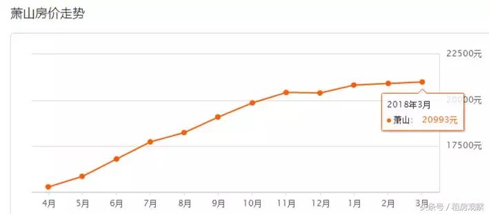 杭州房价3万房源降价,杭州3月房价