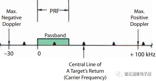 多普勒雷达滤波器工作原理,多普勒频谱原理