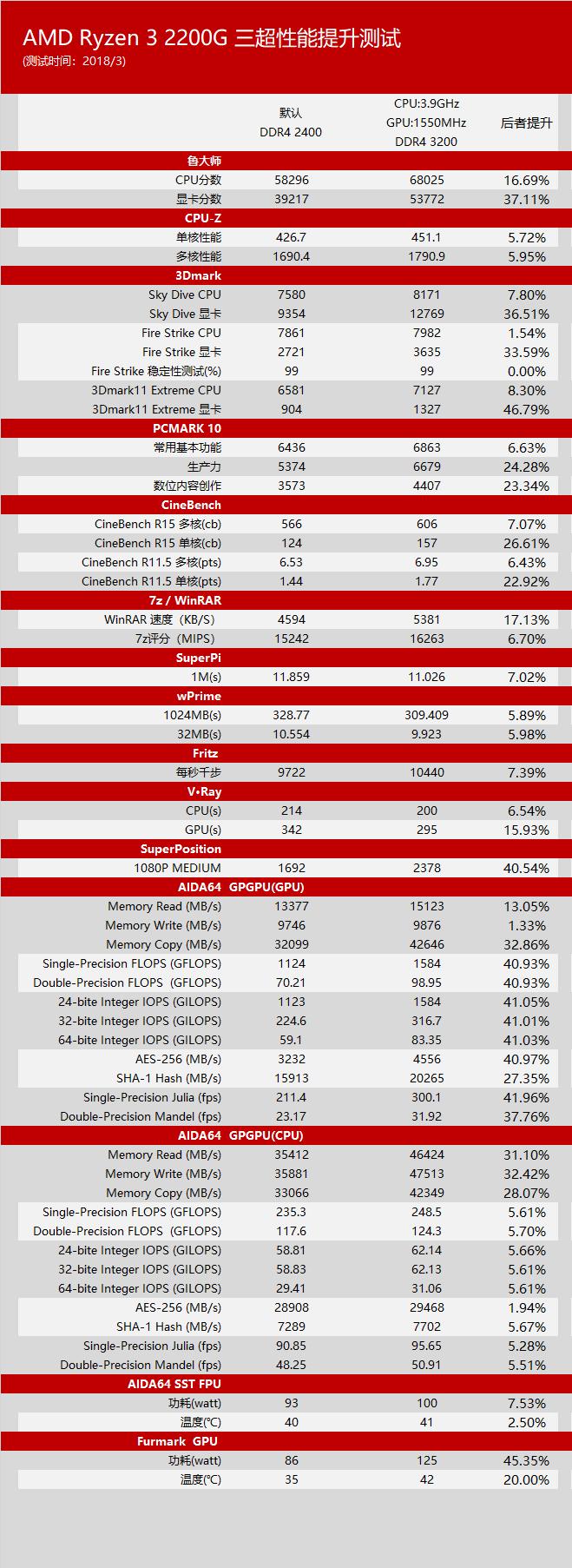 ryzen32200g加独显好不好,核显和独显打绝地求生