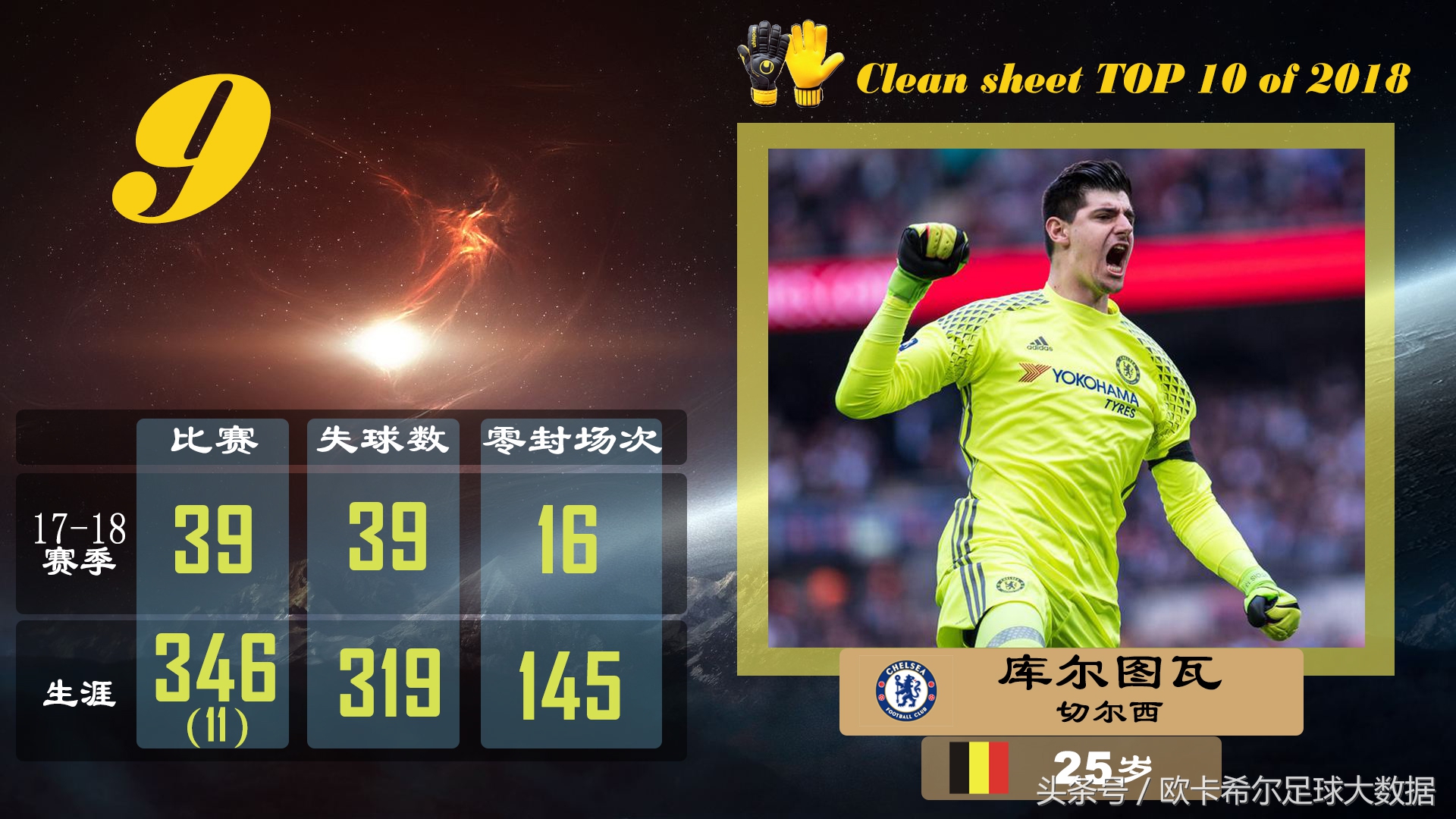 五大联赛零封榜单十人都有谁？一人史上最佳却排在接班人之后