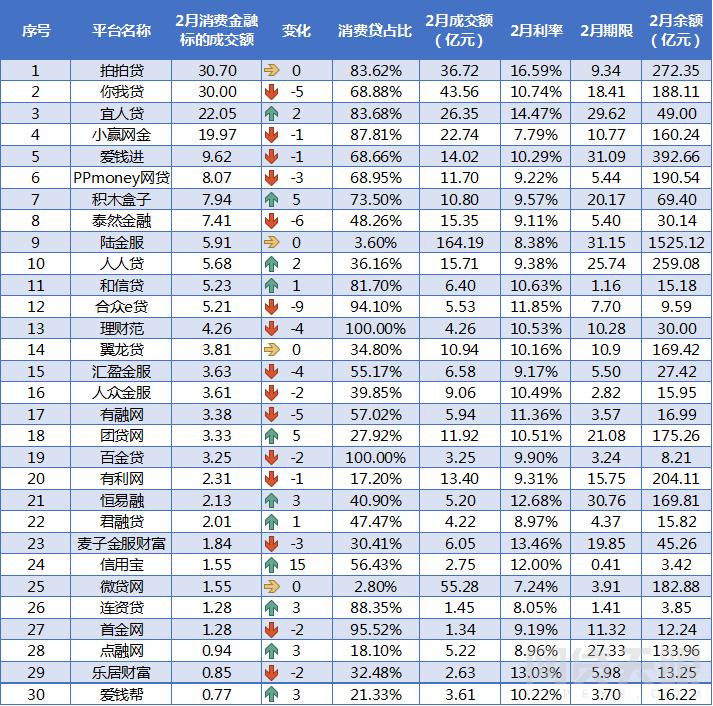 2019年03月网贷平台评级榜单,2017年网贷平台前100名榜单