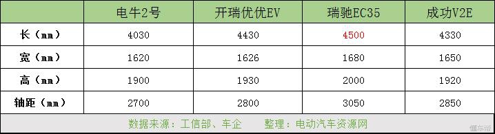 四款豪华微面车型,微电动汽车哪款最好