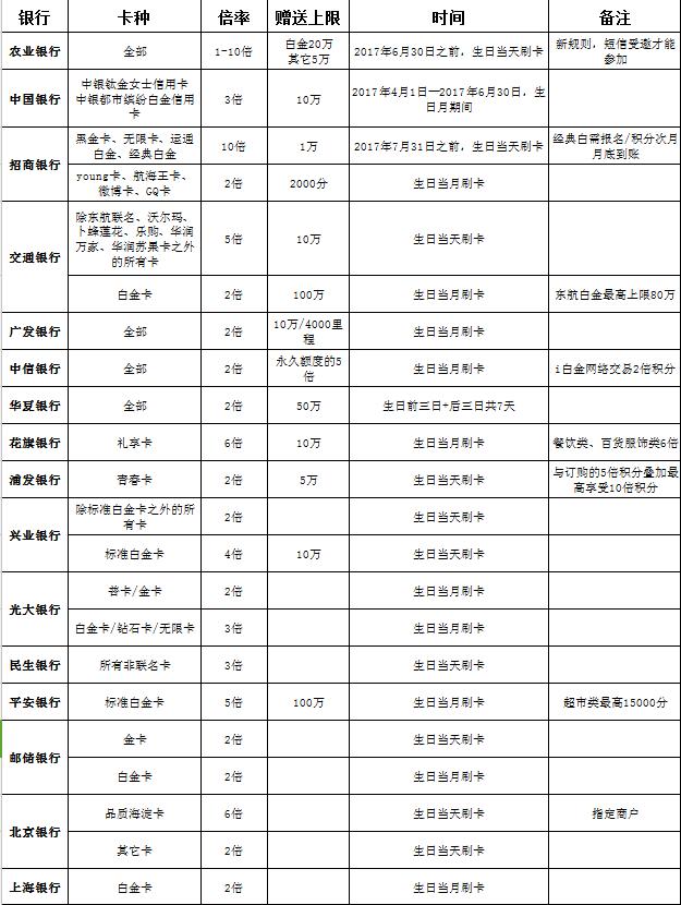 把握好一年一次生日当天当月刷卡，羊毛薅到手软！干货请收藏！