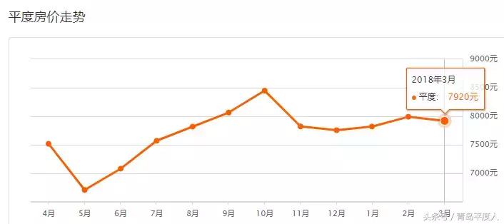青岛平度房价最新走势,青岛7月份各区房价一览表