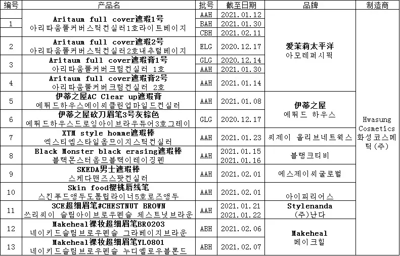 韩国8个品牌的13种产品爆出重金属超标！快来看看你中招了吗！