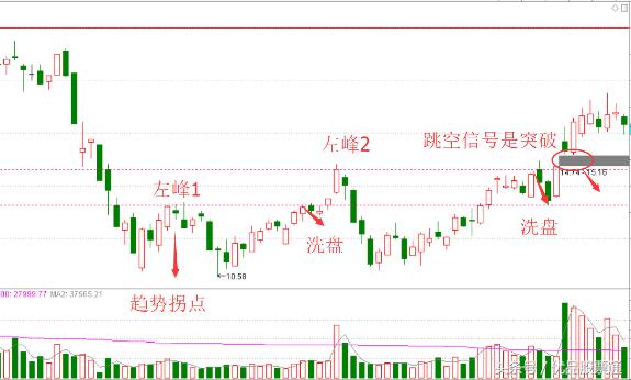 怎样才能掌握好股票卖点,一招教你学会股票