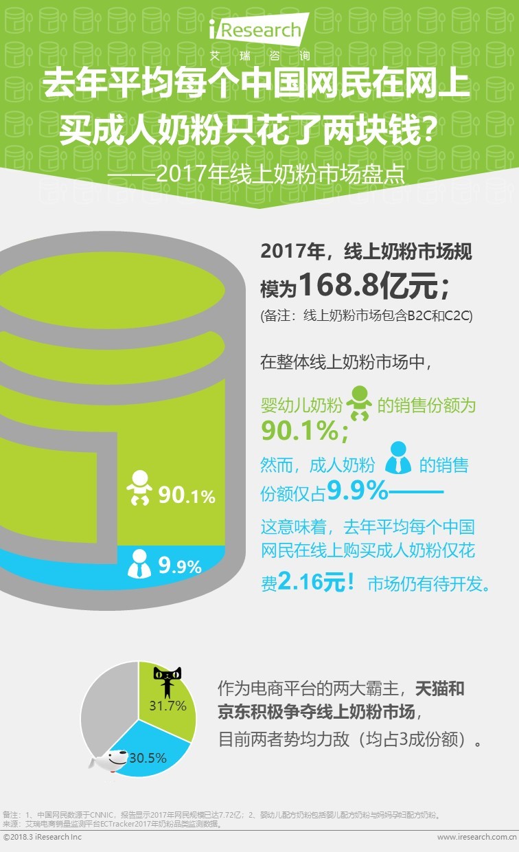 去年平均每个中国网民在网上买成人奶粉只花了两块钱？
