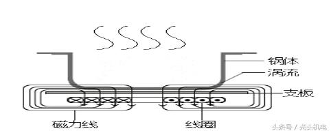 电子电器应用与维修专业术语,电磁炉检锅电路原理与维修