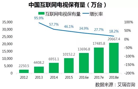 谁是你家流量的头号杀手？互联网电视、电脑、手机…