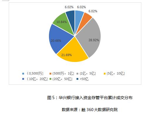 不是“巨无霸”却稳坐存管“头把交椅”,华兴银行抓小放大体验差