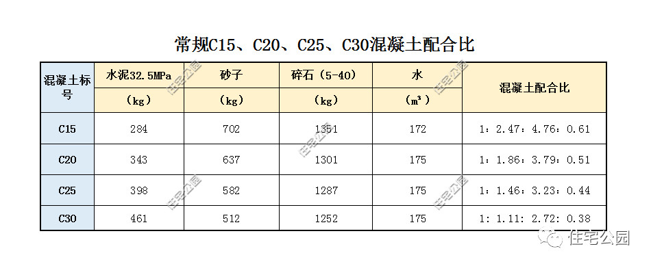 农村盖房梁板柱用什么混凝土,建房用c30还是c35混凝土好