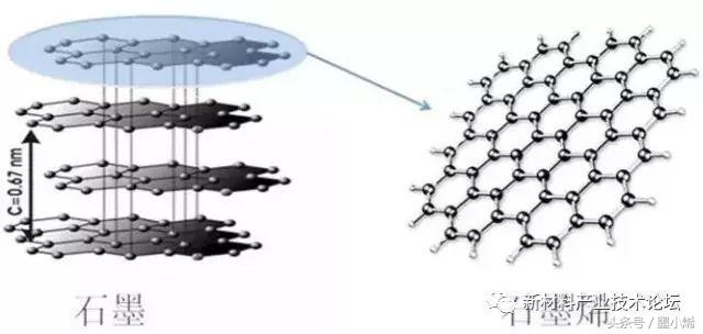 石墨烯分散性研究,石墨烯和石墨烯技术