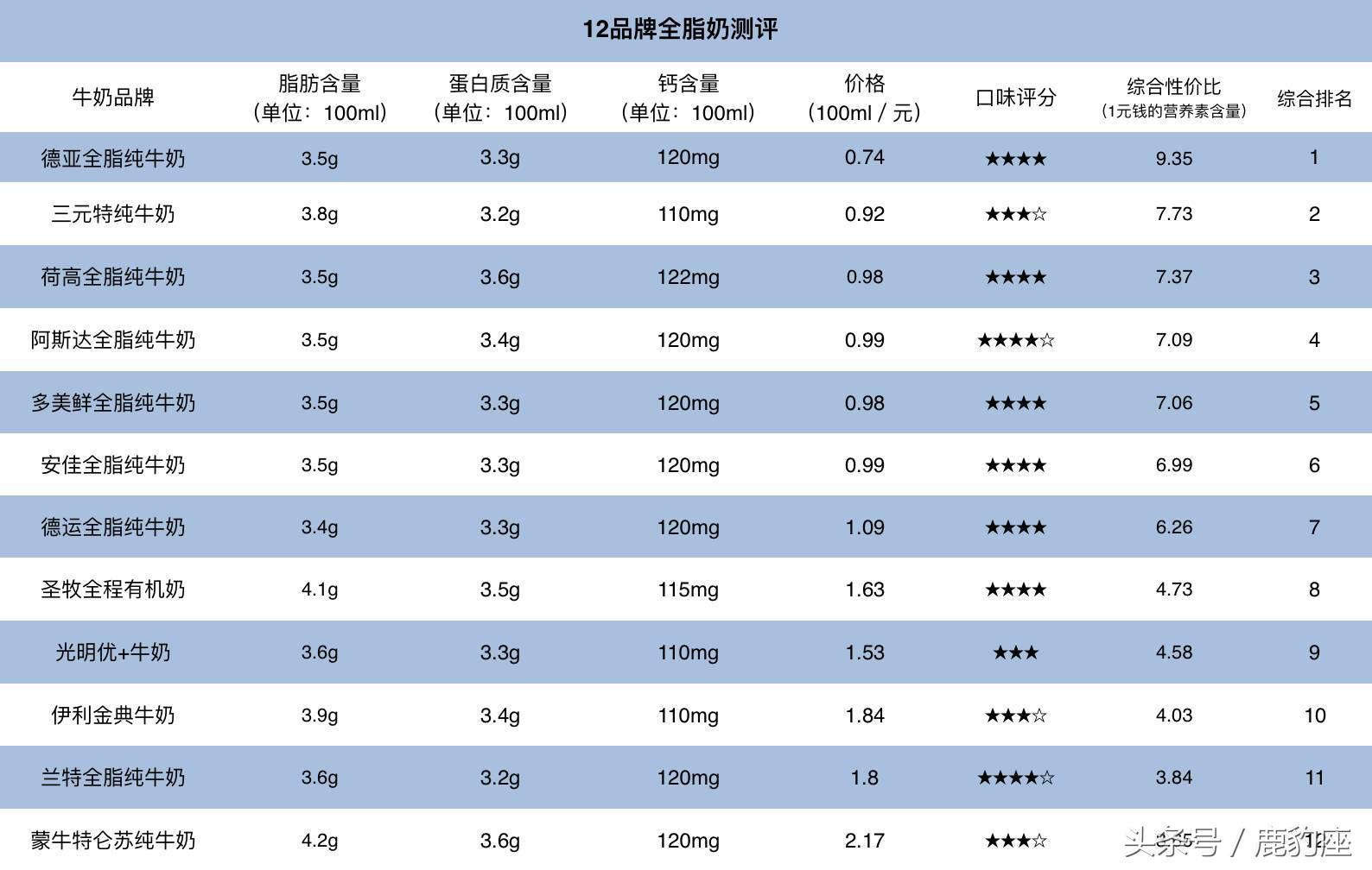 牛奶测评排行榜前十名进口,目前市面上哪个品牌的牛奶质量好