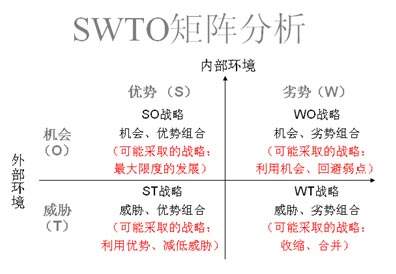 swot分析法分析企业战略,企业swot分析法五个步骤