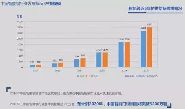 为什么智能门锁是大热门,智能门锁为什么前景广阔