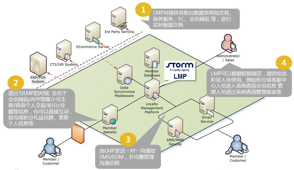 伺动LMP平台，专为大数据CRM而生