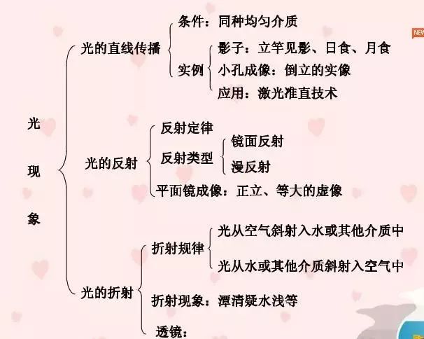 初三物理第15章知识点思维导图,初三物理电磁场的相关知识点