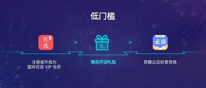 社交电商黑马,国珍优选云店4.18即将上线!