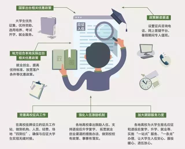 2018年征兵程序、政策大全，值得收藏！