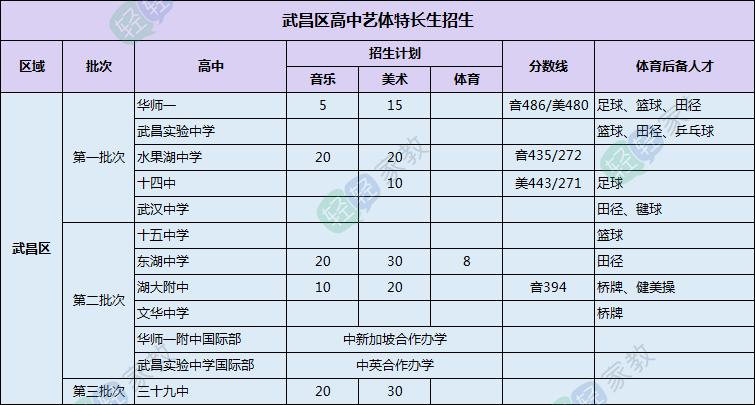 武汉2022艺体特长生,武汉哪些高中招收体育特长生