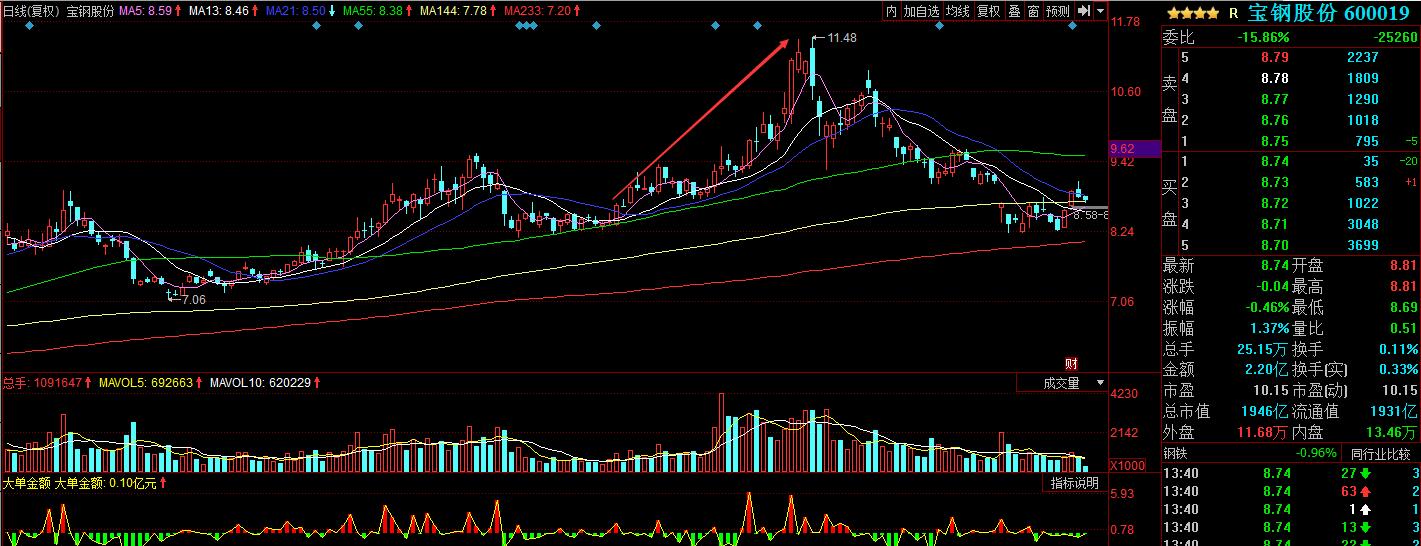 股票实战之板块权重搭台小票唱戏（红旗不倒彩旗飘飘）