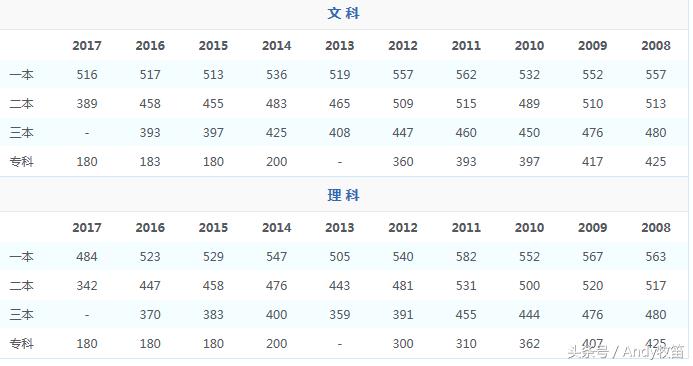 西藏自治区高考录取分数线,宁夏回族自治区高考录取分数线
