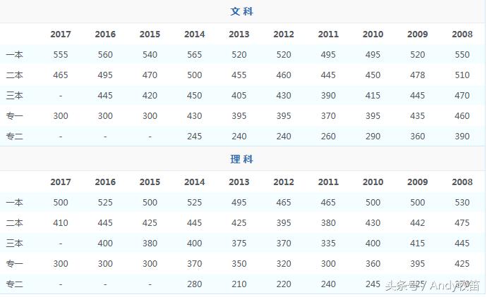 西藏自治区高考录取分数线,宁夏回族自治区高考录取分数线