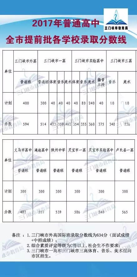河南省2017中招出分录取时间,河南上高中最低录取分数线